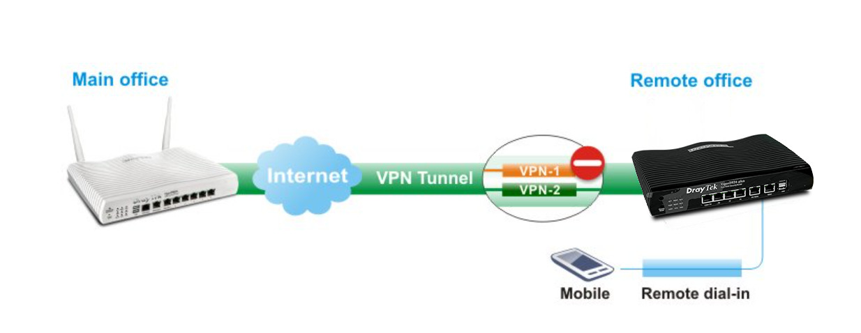 Vigor2926 Plus - VPN Lan to LAN, Host to LAN